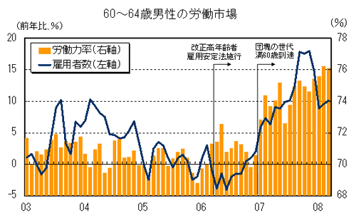 図：60～64歳男性の労働市場