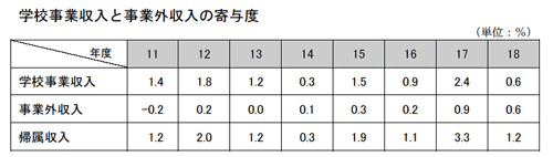 図：学校事業収入と事業外収入の寄与度