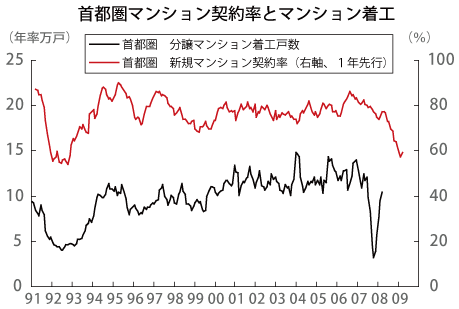 首都圏マンション契約率とマンション着工