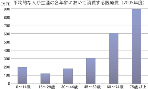 図：平均的な人が生涯の各年齢において消費する医療費（2005年度）