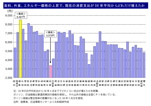 食料、外食、エネルギー価格の上昇で、現在の消費支出が04年平均からどれだけ増えたか