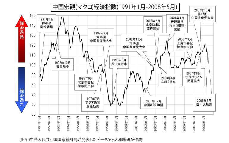 中国宏観(マクロ)経済指数(1991年1月-2008年5月)