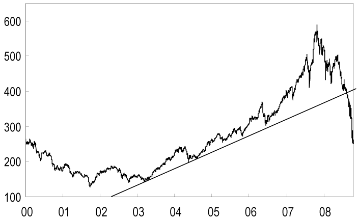 MSCI　Asia Pacific ex Japanの長期トレンド