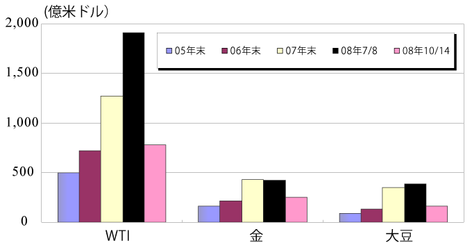 米先物市場の規模