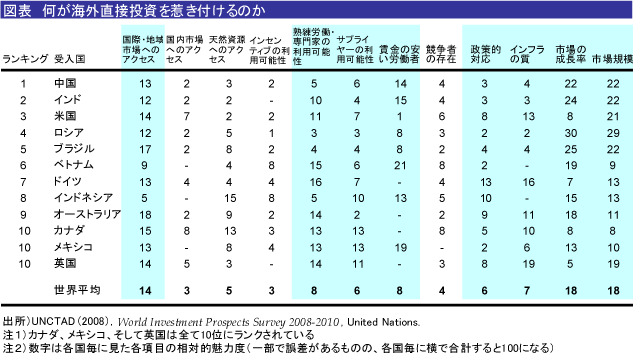 図表：何が海外直接投資を惹き付けるのか