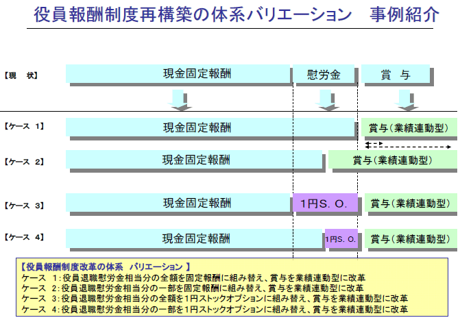 役員報酬制度再構築の体系バリエーション 事例紹介