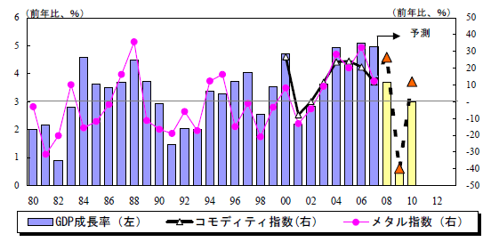 世界経済成長率とコモディティ実質価格の騰落率