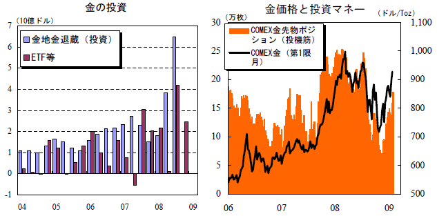 投資マネーとコモディティ市場