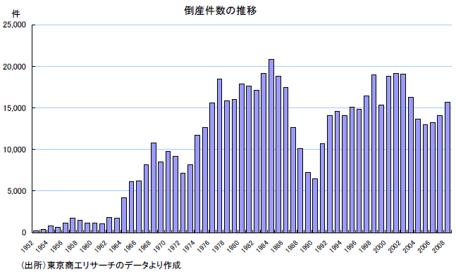 倒産件数の推移