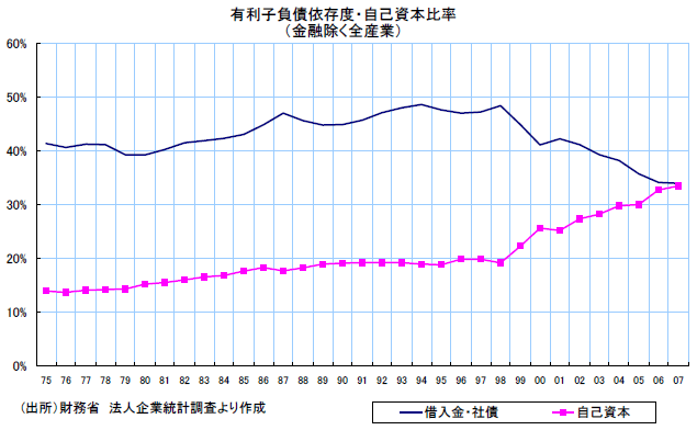 有利子負債依存度・自己資本比率（金融除く全産業）