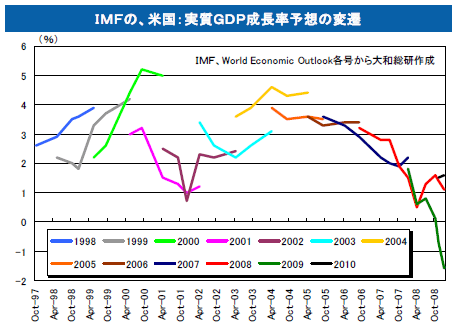 ＩＭＦの、米国：実質ＧＤＰ成長率予想の変遷