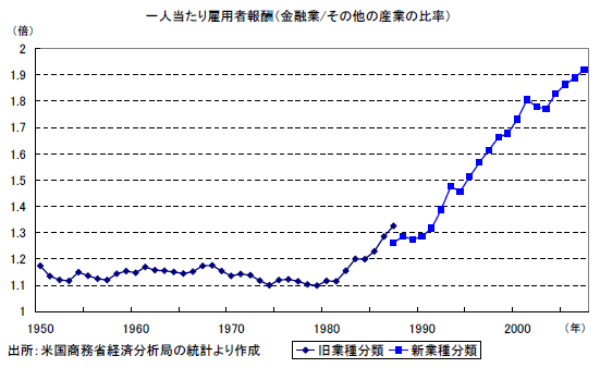 一人当たり雇用者報酬（金融業/その他の産業の比率）