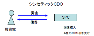 シンセティックCDO