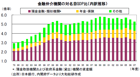 金融仲介機関の対名目ＧＤＰ比（内訳推移）