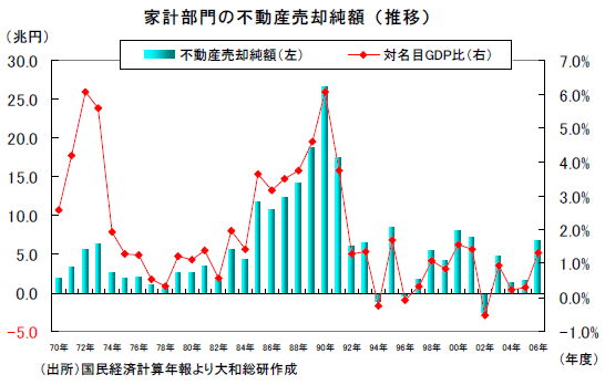 家計部門の不動産売却純額（推移）