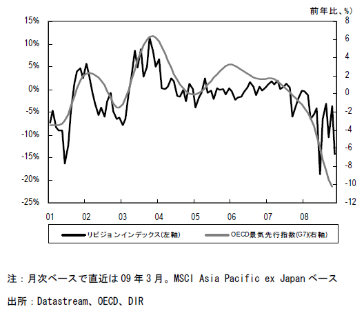 景気先行指数とリビジョンインデッックス