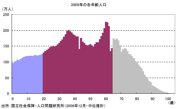 2009年の各年齢人口