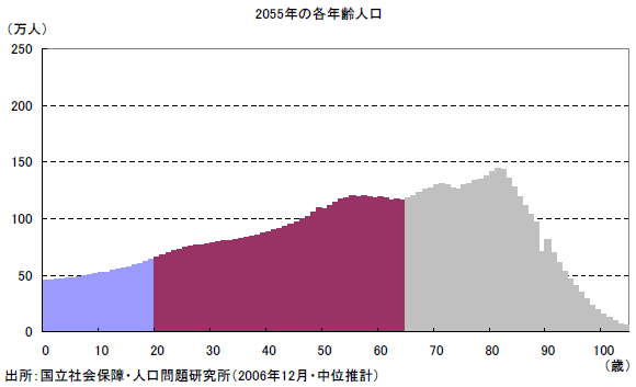 2055年の各年齢人口