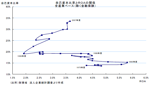 自己資本比率とROAの関係　全産業ベース（除く金融保険）