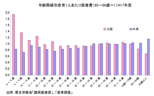 年齢階級別患者１人あたり医療費（65歳～69歳＝1）H17年度