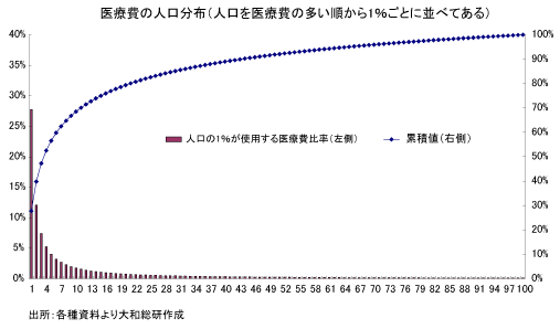 医療費の人口分布(人口を医療費の多い順から1％ごとに並べてある)