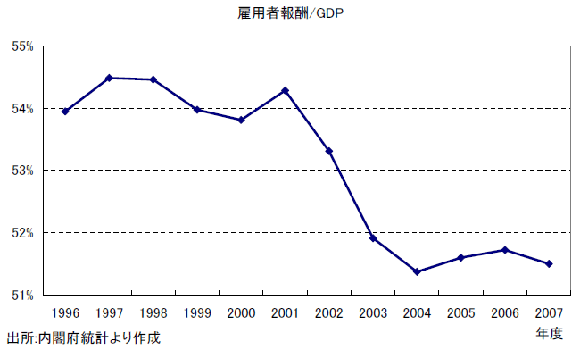 雇用者報酬／GDP