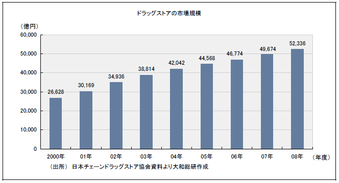 ドラッグストアの市場規模