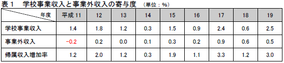 表１　学校事業収入と事業外収入の寄与度