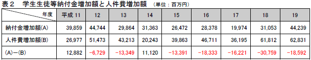 表２　学生生徒等納付金増加額と人件費増加額