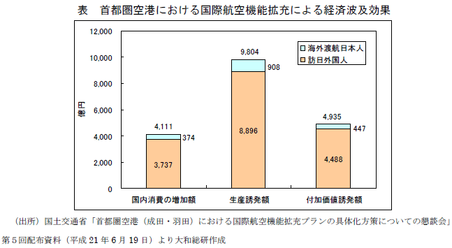 表 首都圏空港における国際航空機能拡充による経済波及効果