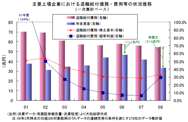 主要上場企業における退職給付債務･費用等の状況推移（一次集計ベース）