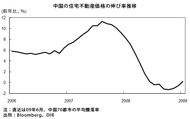 中国の住宅不動産価格の伸び率推移