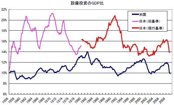 設備投資のGDP比