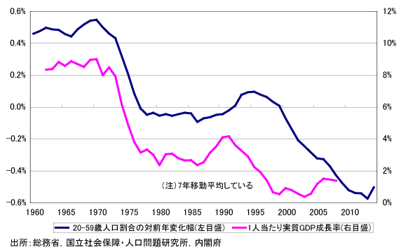 日本の経済の成長率は人口動態と密接に関係している。