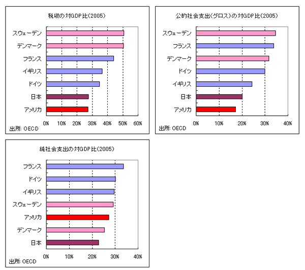 グラフ「税収の対GDP比」「公的社会支出（グロス）の対GDP比」「純社会支出の対GDP比」