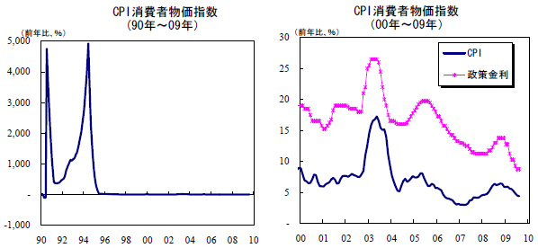 CPI消費者物価指数