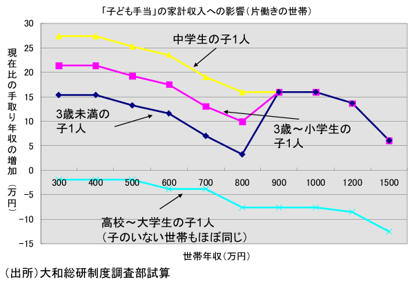 「子ども手当」の家計収入への影響（片働きの世帯）