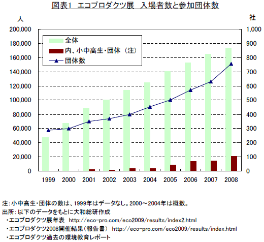 図表１エコプロダクツ展　入場者数と参加団体数