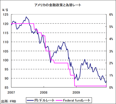 図表１　アメリカの金融政策と為替レート