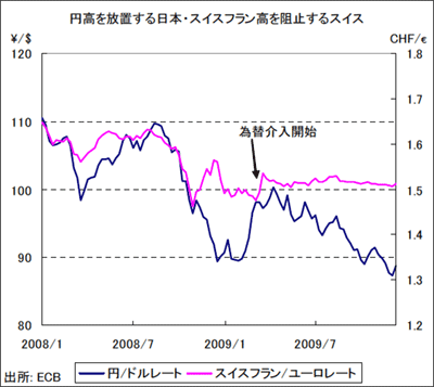 図表２　円高を放置する日本・スイスフラン高を阻止するスイス