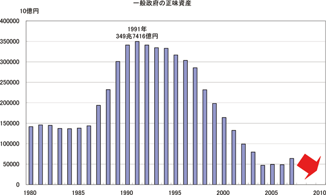 一般政府の正味資産