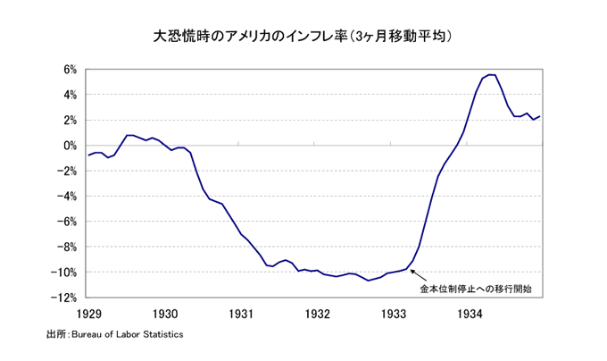 図表１　大恐慌時のアメリカのインフレ率（3ヶ月移動平均）　