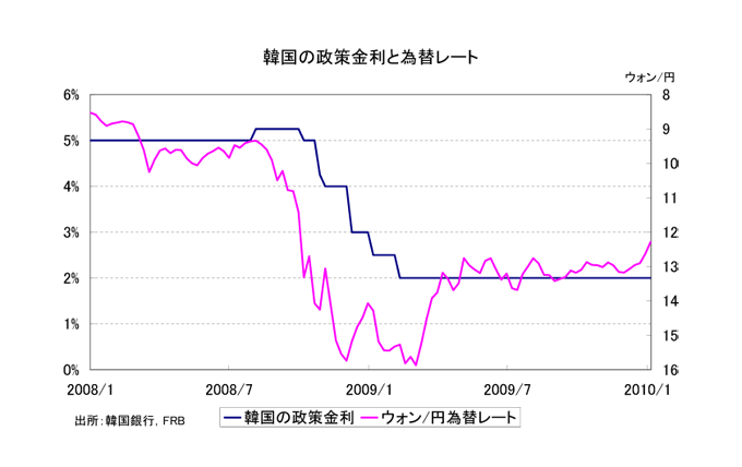 図表２　韓国の政策金利と為替レート