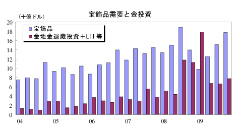 宝飾品需要と金投資