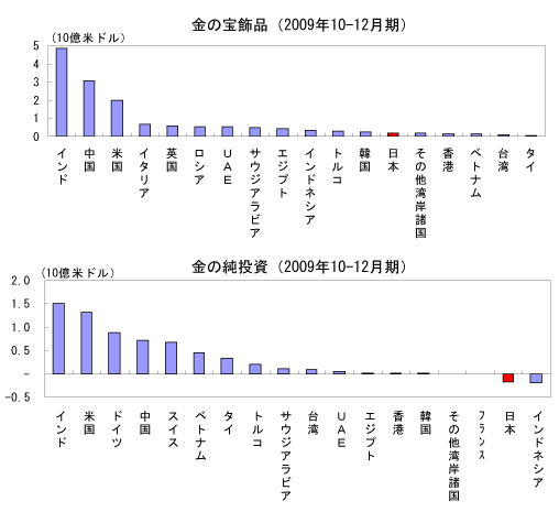 金の宝飾品（2009年10-12月期）/金の純投資（2009年10-12月期）