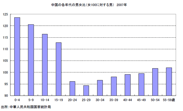 中国の各年代の男女比（女100に対する男）　2007年