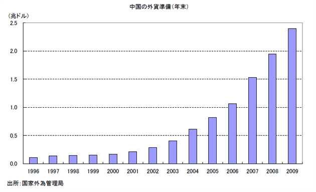 中国の外貨準備（年末）