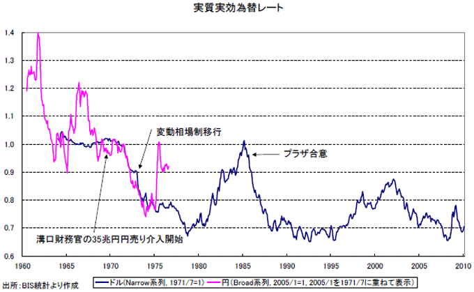 実質実効為替レート