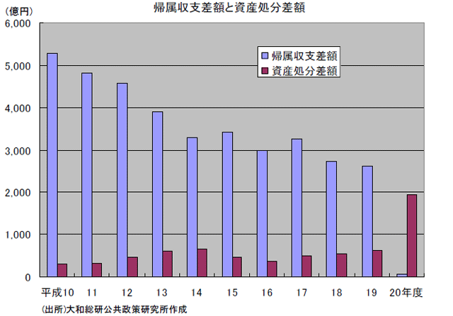 帰属収支差額と資産処分差額