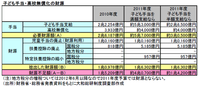 子ども手当・高校無償化の財源